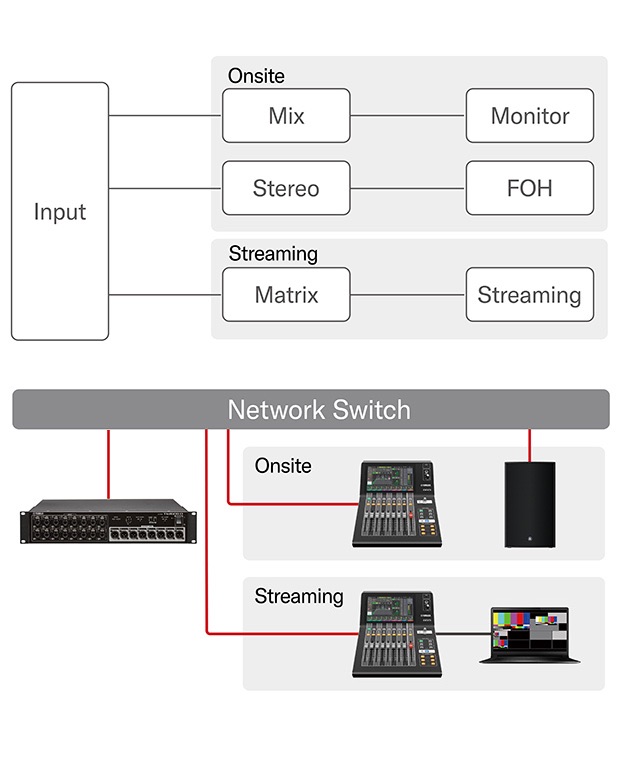 Diagram of a comprehensive suite of streaming features of Yamaha Digital Mixing Console DM3 Series