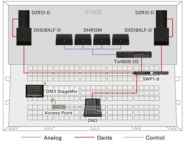 System example diagram of setup with DM3 mixer.