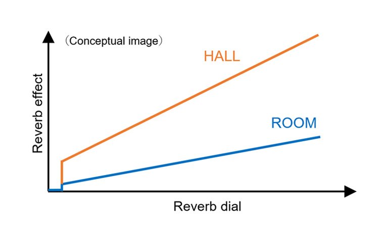 Reverb effect and dial chart