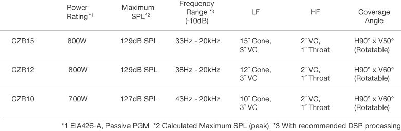 CZR series power ratings and frequency ranges