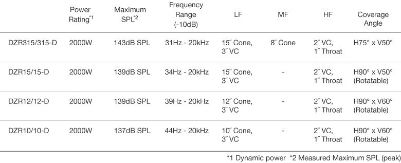 DZR Series power ratings and frequency ranges